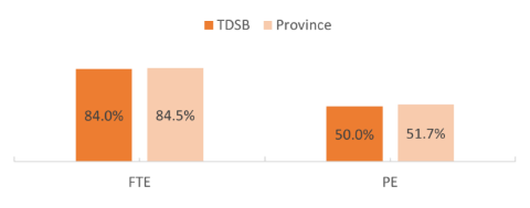 EQAO OSSLT TDSB Province